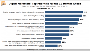 Top Marketing Goals for 2015 Chart