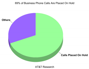 69% of Business Calls Are Placed On Hold